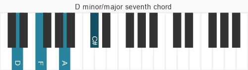 Piano voicing of chord D m&#x2F;ma7